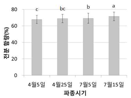 곡실용 옥수수 파종시기별 전분 함량 비교(’14∼’15)