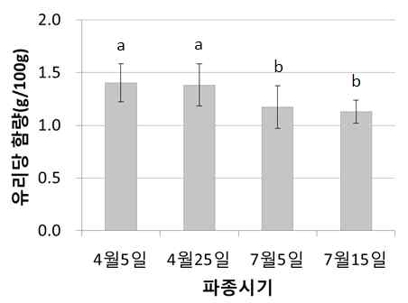 곡실용 옥수수 파종시기별 유리당 함량 비교(’14∼’15)