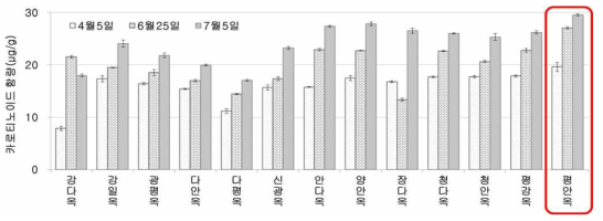 파종시기별 옥수수가루의 카로티노이드 함량 비교(’15)