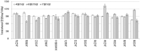 파종시기별 옥수수가루의 총폴리페놀 함량 비교(’15)