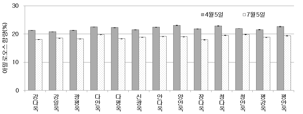 파종시기별 옥수수가루의 아밀로오스 함량 비교(’15)