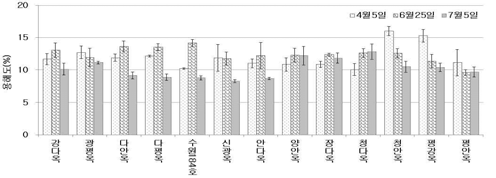 파종시기별 옥수수가루의 용해도 비교(’15)