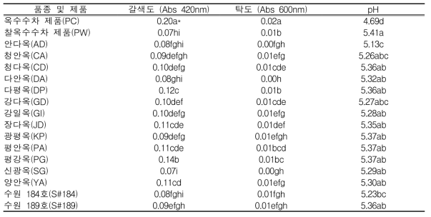 곡실용 옥수수 품종별 옥수수차의 갈색도, 탁도 및 pH 비교