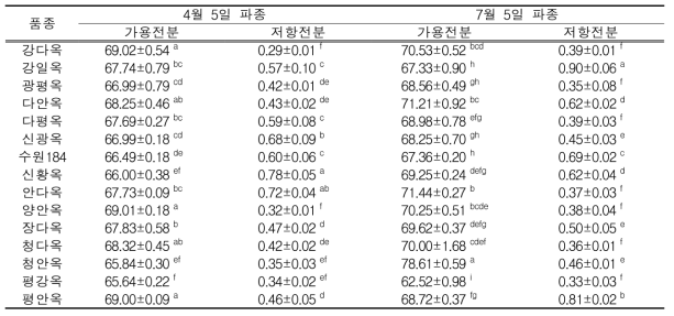 품종별 옥수수가루의 가용전분 및 저항전분 함량(g/100g)