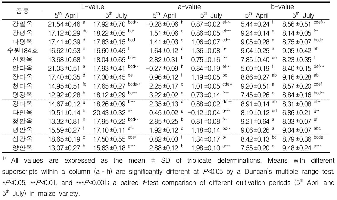 파종시기 및 품종별 볶음 옥수수차의 색도