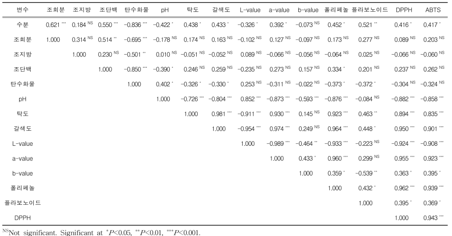 원료의 일반성분과 볶음 옥수수차의 품질특성, 항산화성분 및 활성 간의 상관관계