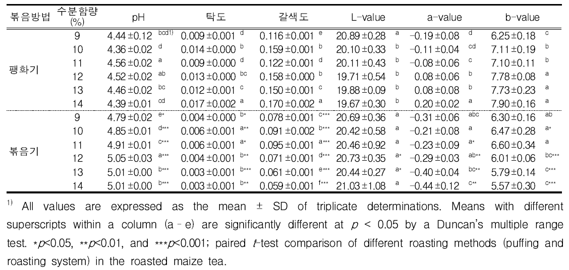 수분함량을 달리하여 제조한 볶음 옥수수차 열수 추출물의 pH, 탁도, 갈색도, 색도