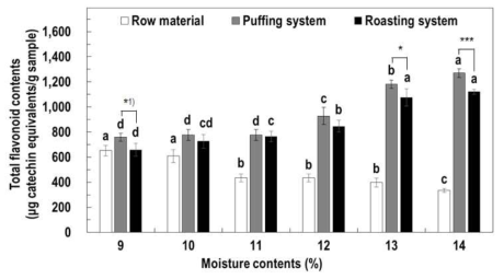 수분함량을 달리하여 제조한 볶음 옥수수차의 총 플라보노이드 함량. Means with different superscripts within a column (a–d) are significantly different at p < 0.05 by a Duncan’s multiple range test. 1)*p<0.05, **p<0.01, and ***p<0.001; paired t-test comparison of different roasting methods (puffing and roasting system) in the roasted maize tea