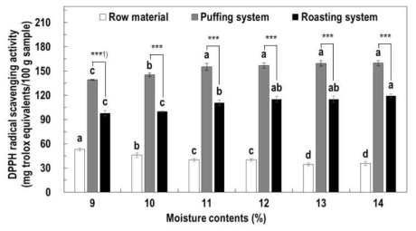 수분함량을 달리하여 제조한 볶음 옥수수차의 DPPH radical 소거능. Means with different superscripts within a column (a–d) are significantly different at p < 0.05 by a Duncan’s multiple range test. 1)*p<0.05, **p<0.01, and ***p<0.001; paired t-test comparison of different roasting methods (puffing and roasting system) in the roasted maize tea