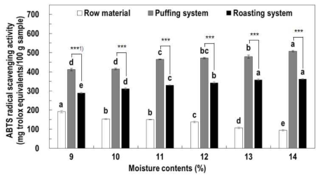 수분함량을 달리하여 제조한 볶음 옥수수차의 ABTS radical 소거능. Means with different superscripts within a column (a–e) are significantly different at p < 0.05 by a Duncan’s multiple range test. 1)*p<0.05, **p<0.01, and ***p<0.001; paired t-test comparison of different roasting methods (puffing and roasting system) in the roasted maize tea