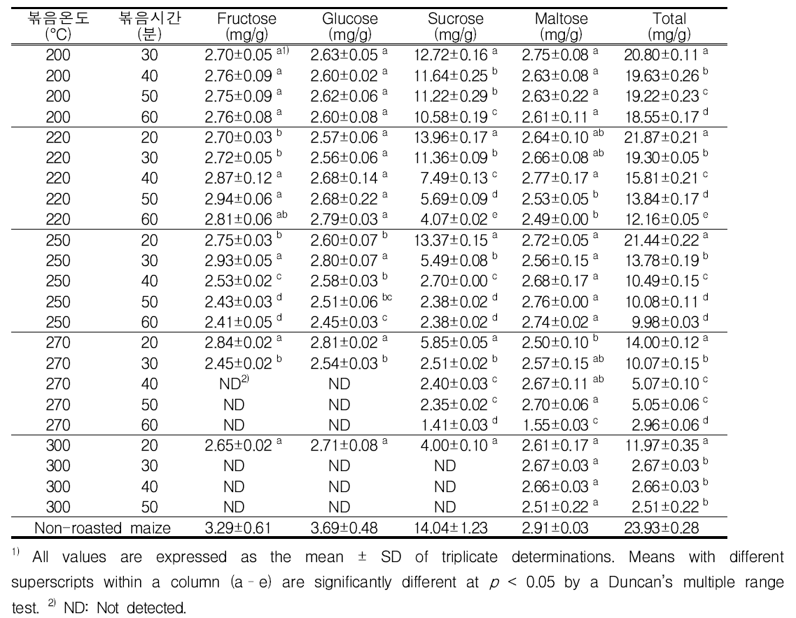볶음온도와 시간에 따른 볶음 옥수수의 유리당 함량