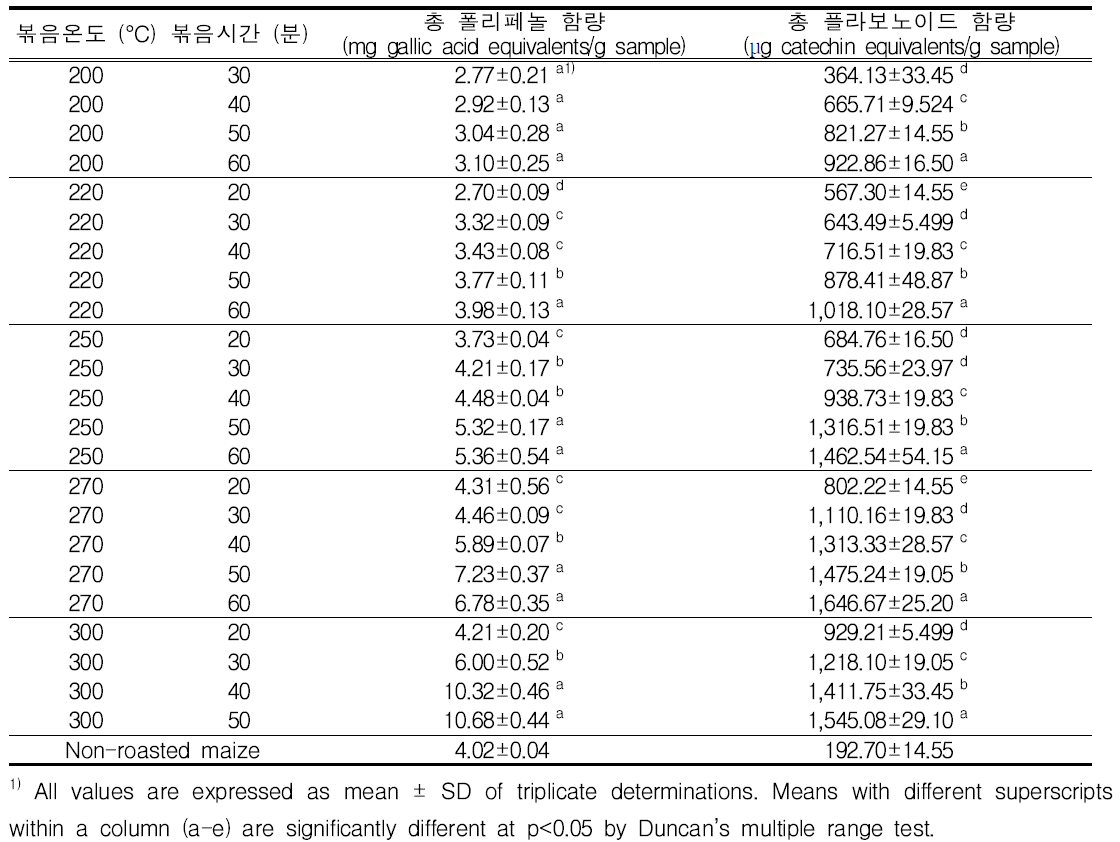 볶음온도와 시간에 따른 볶음 옥수수의 총 폴리페놀 및 플라보노이드 함량