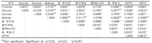 볶음 옥수수의 유리당, 폴리페놀, 플라보노이드, 총 페놀산, radical 소거활성 간의 상관관계