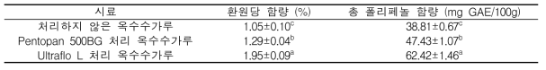 탄수화물 분해효소 처리 옥수수가루의 환원당 및 총 폴리페놀 함량