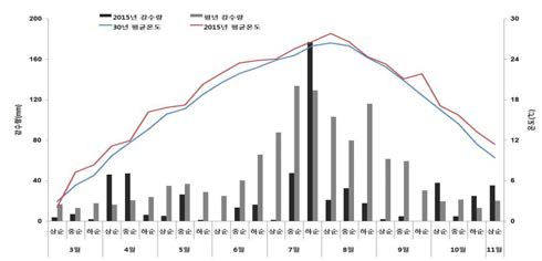 2015년 강수량 및 평균온도