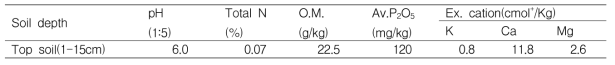 Soil chemical properties in the field before the experiment.