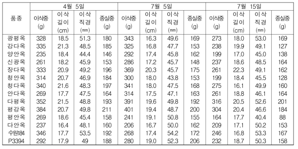 파종시기에 따른 곡실용 옥수수의 이삭특성 및 종실중 비교