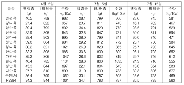 파종시기에 따른 곡실용 옥수수의 종실특성 및 수량 비교