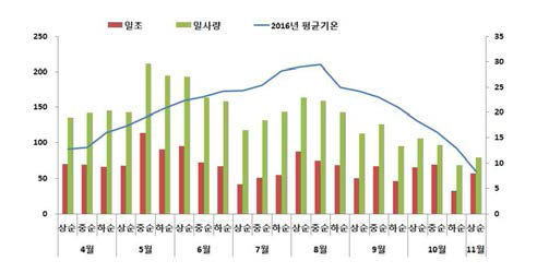 2016년 평균온도, 일조시간, 일사량