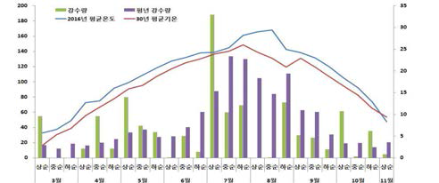 2016년 강수량 및 평균온도