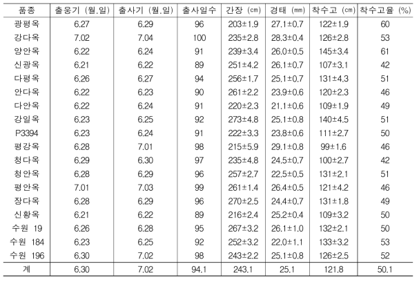 4월 5일 파종 곡실용 옥수수의 생육 상황