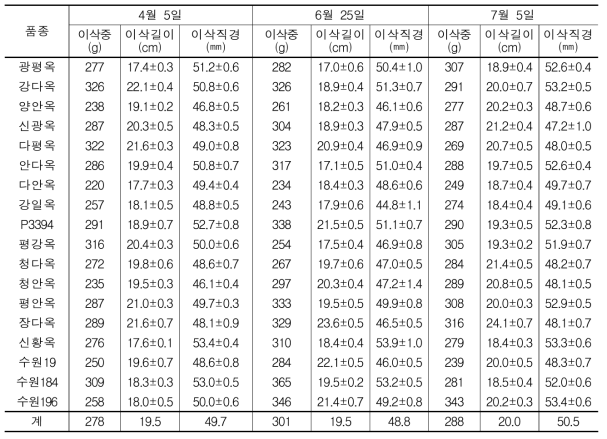 파종시기에 따른 곡실용 옥수수의 이삭특성 및 종실중 비교