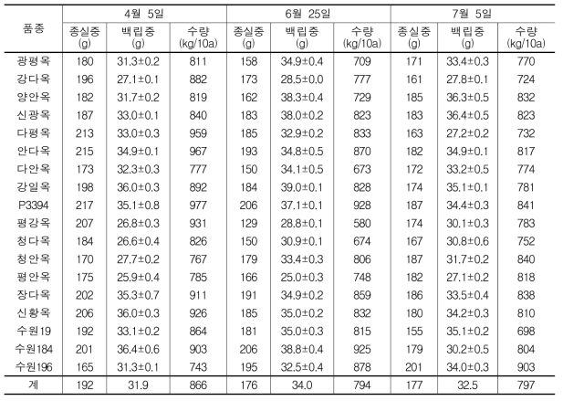 파종시기에 따른 곡실용 옥수수의 종실특성 및 수량 비교