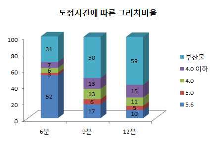 도정시간에 따른 그리츠 수율