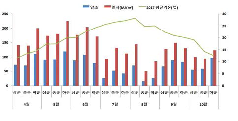 2017년 평균온도, 일조시간, 일사량