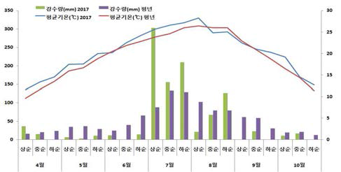 2017년 강수량 및 평균온도