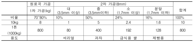 옥수수 가공 방법에 따른 그리츠 수율