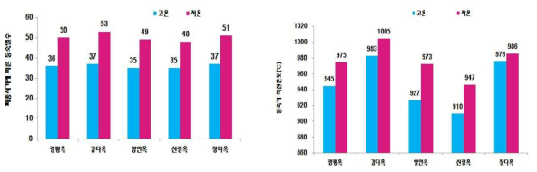 곡실용 옥수수 등숙기온도에 따른 등슥일수 및 적산온도(℃) 변화