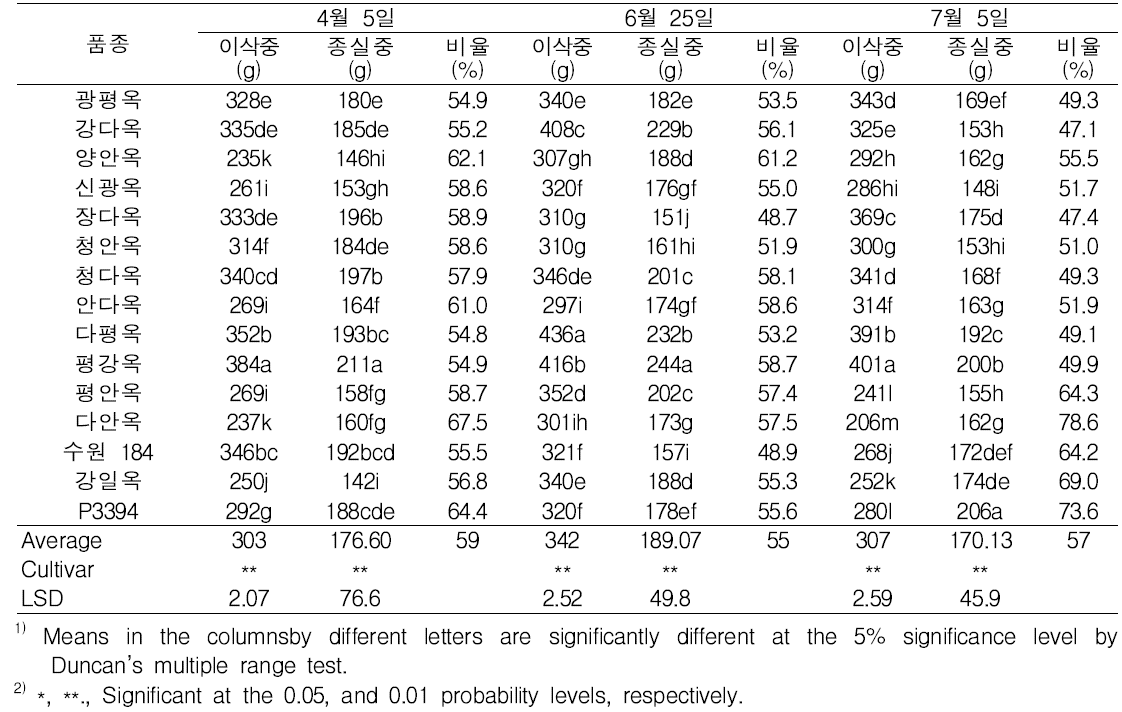 파종시기별 옥수수의 이삭과 종실 특성