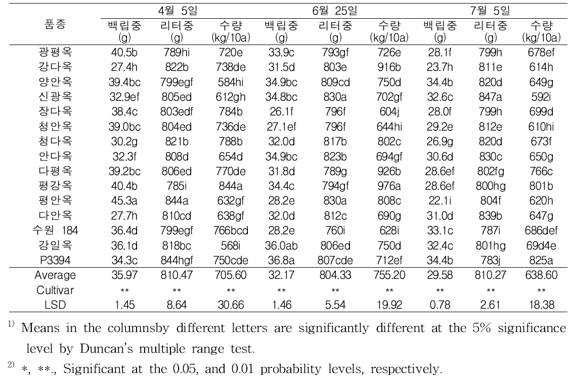 파종시기별 곡실용 옥수수의 수량