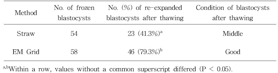 Bovine blastocysts by straw and EM grid vitrification methods