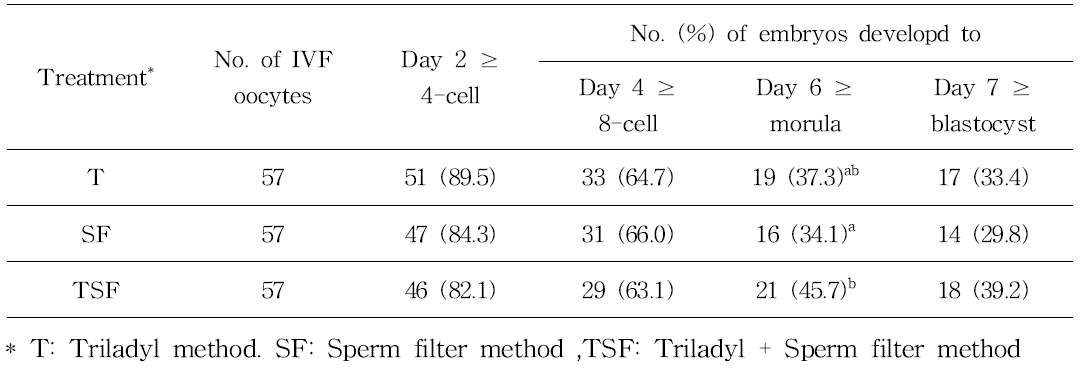 In vitro development of bovine IVF embryos using three different treated sperm