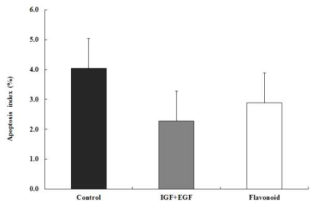 Apoptotic index of bovine day 8 blastocyst treated with IGF, EGF, Flavonoid