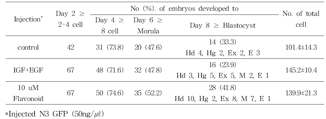 In vitro development of bovine IVF embryos treated with IGF, EGF, Flavonoid