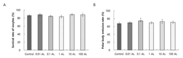 Effects of different concentrations of AL on the survival rate and polar body emission rate of porcine oocytes