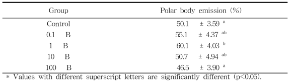 Effect of β-cryptoxanthin treatment on polar body emission during in vitro maturation of porcine oocytes