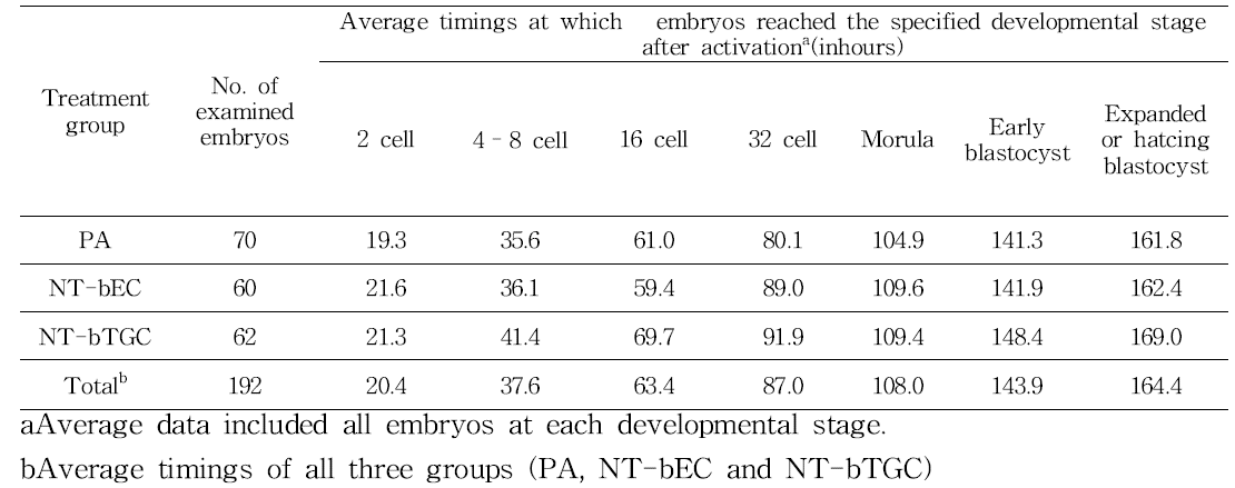 Average developmental timings of bovine parthenogenetic and SCNT embryos with non-transgenic or transgenic donor cells using a time-lapse monitoring system