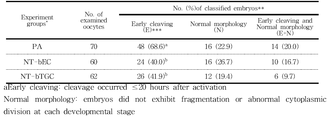In vitro development rates of bovine parthenogenetic and SCNT embryos classified as early cleaving and/or with a normal morphology
