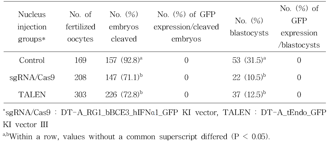 Expression of GFP and development of bovine embryos after microinjection of sgRNA/Cas9 or TALEN with Knock-in vector complex gene into pronucleus of in vitro fertilized embryos