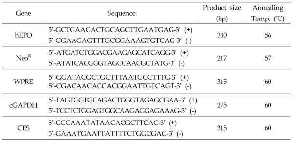 Primers used for genomic DNA PCR analyses