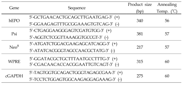 Primers used for genomic DNA PCR analyses of G1 transgenic chickens