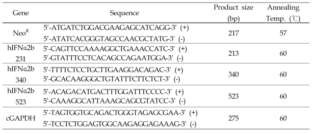 Primers used for RT-PCR analysis of LNC-hIFNα2bW viral RNA and LNC-hIFNα2bW infected target cells