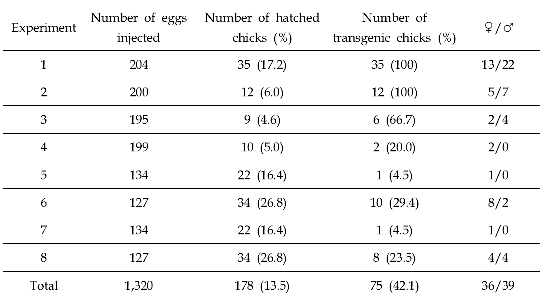 Hatchability and transgenic efficiency of LNC-hEPOW virus injected embryos by surrogate egg-shell culture