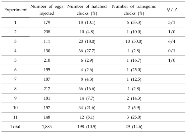 Hatchability of FIV-Ov19p-hEPOW virus injected embryos by surrogate egg-shell culture