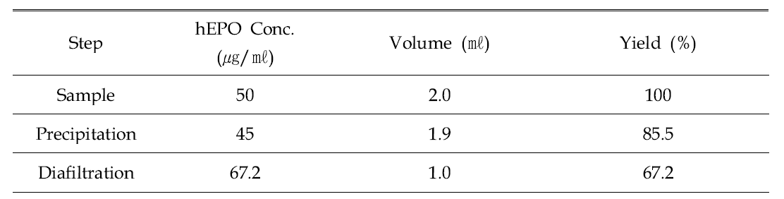 Yield of hEPO in purification steps