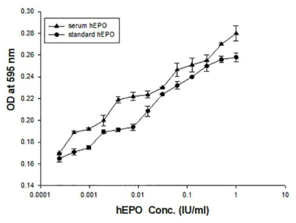 Bioassay of hEPO in LNC-hEPO 9-1 transgenic chicken on the proliferation of TF-1 cells. Various concentration of hEPOs were added to each well, and the incubation was continued for a further 2 day